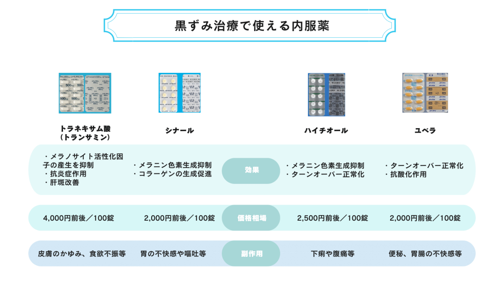 黒ずみ治療内服薬