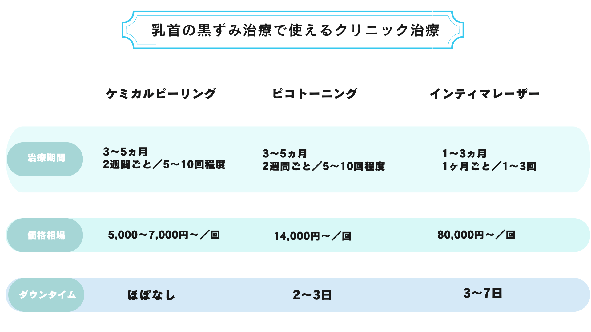 乳首の黒ずみ治療で使えるクリニック治療