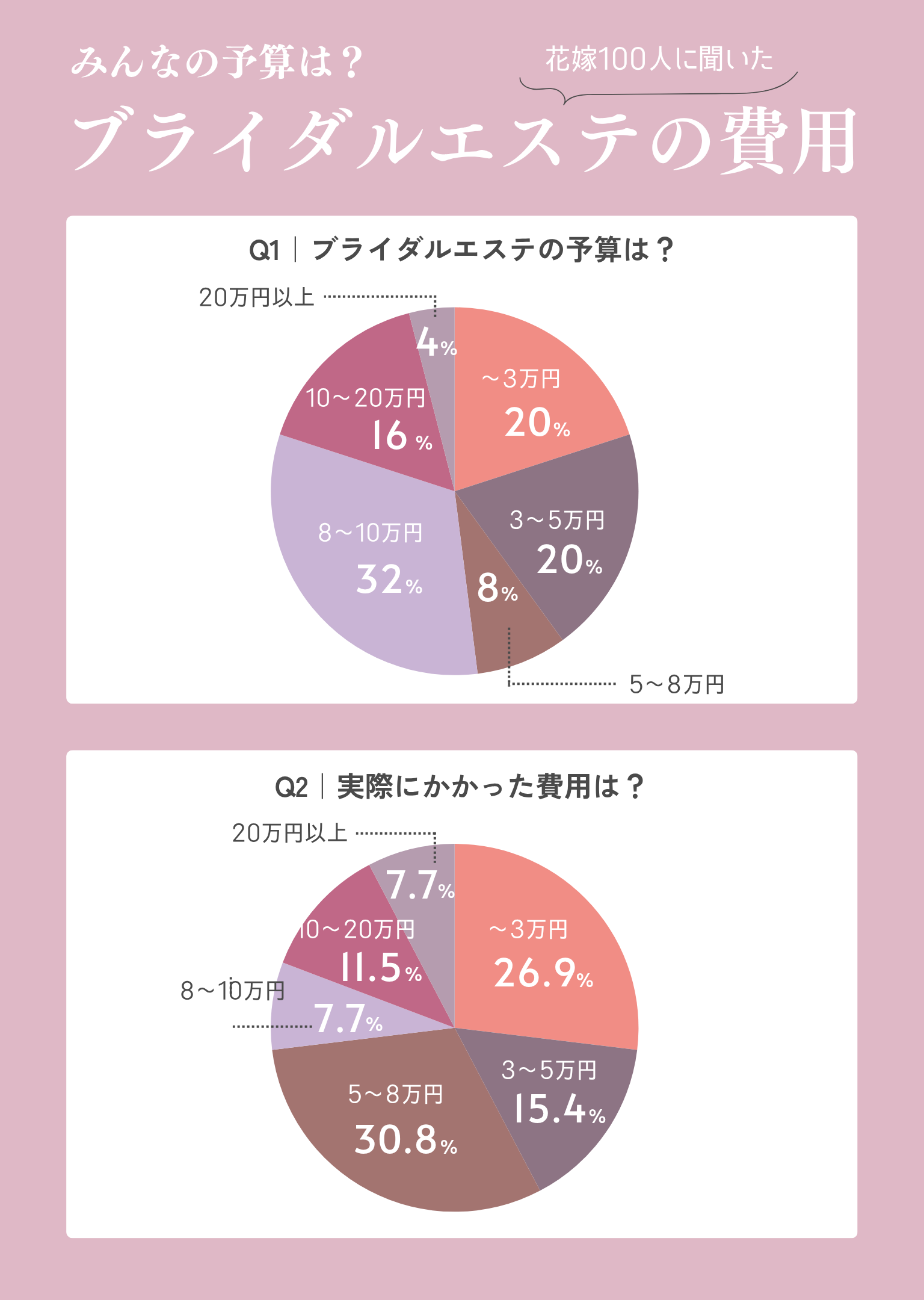 ブライダルエステにかかる費用！みんなの予算は？
