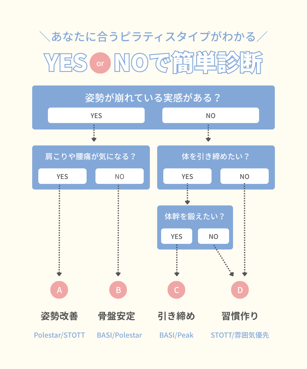 ピラティスイエス・ノーチャート